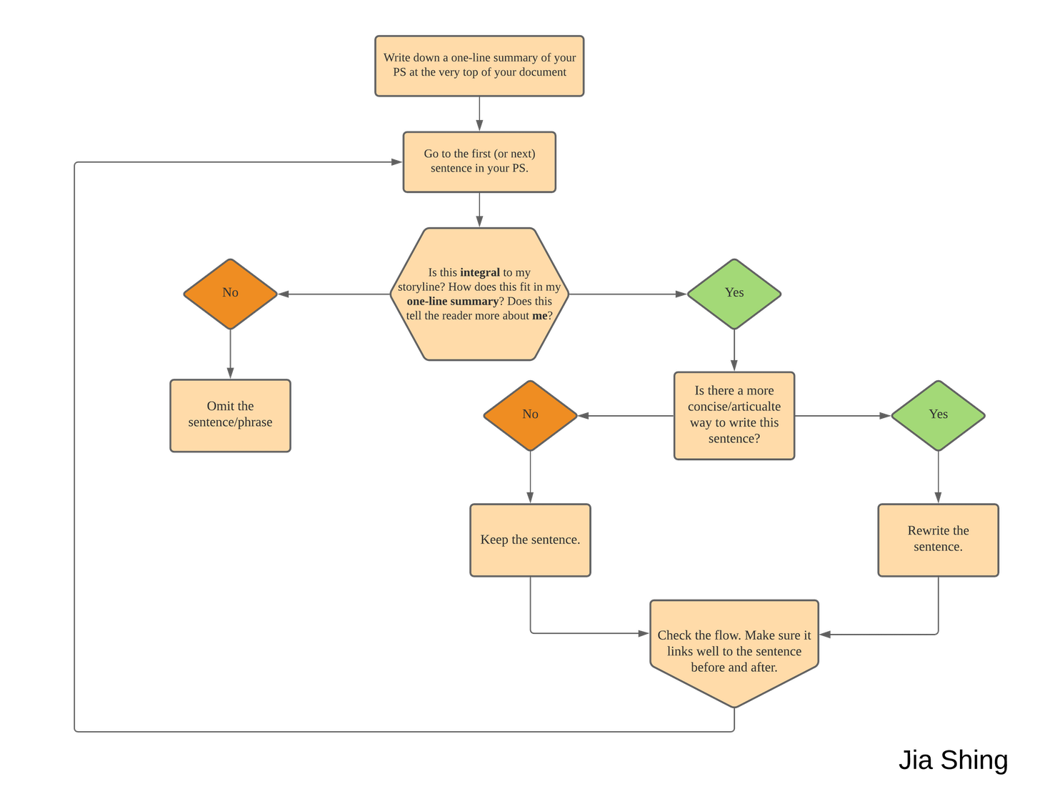 flowchart